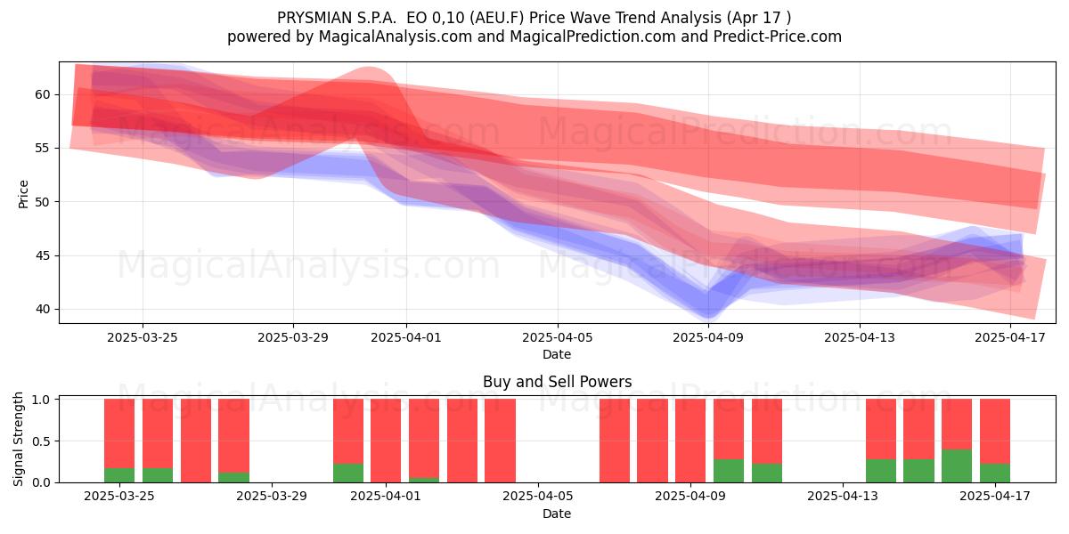  PRYSMIAN S.P.A.  EO 0,10 (AEU.F) Support and Resistance area (17 Apr) 