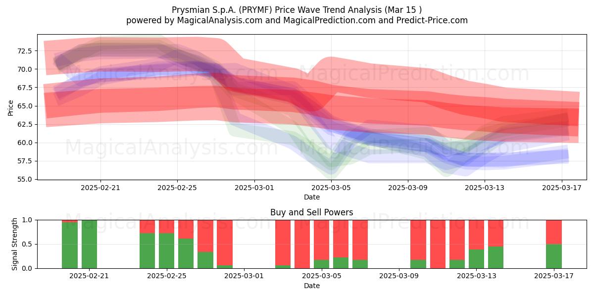  Prysmian S.p.A. (PRYMF) Support and Resistance area (15 Mar) 