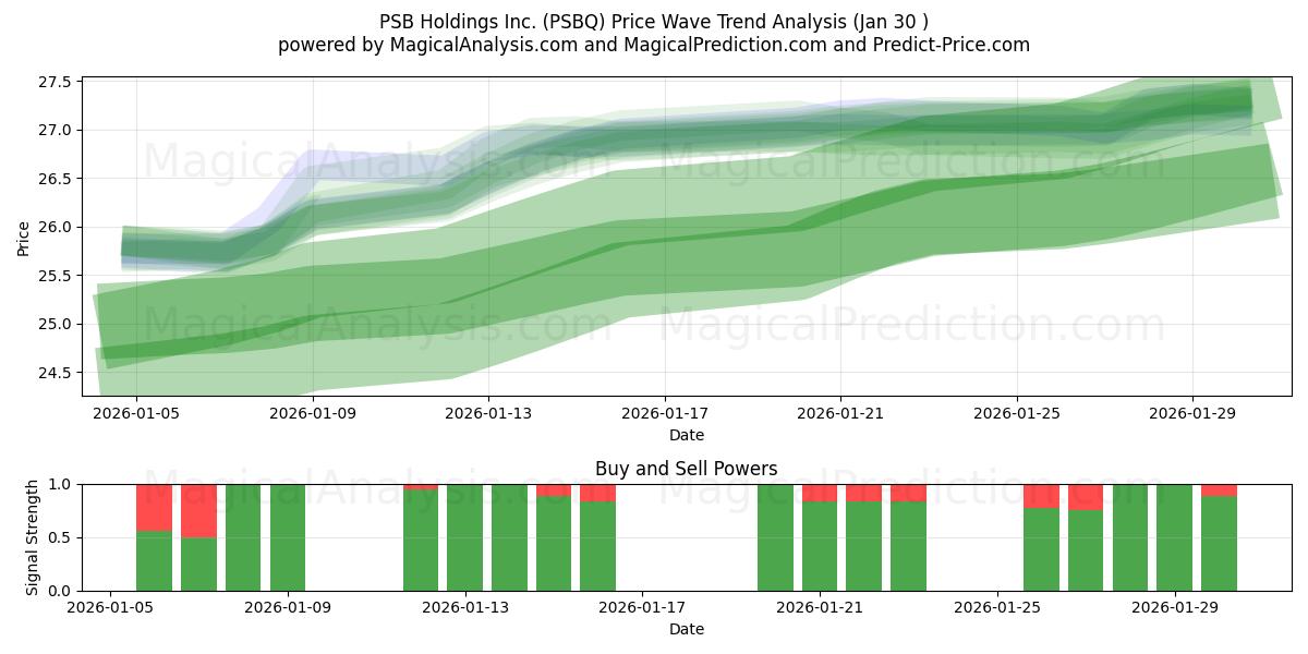  PSB Holdings Inc. (PSBQ) Support and Resistance area (29 Jan) 