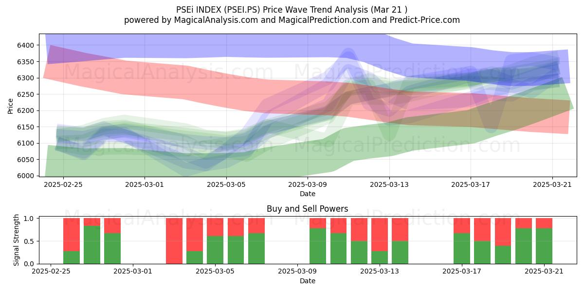  ÍNDICE PSEi (PSEI.PS) Support and Resistance area (21 Mar) 