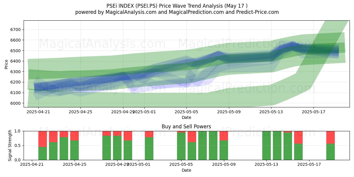  ИНДЕКС PSEi (PSEI.PS) Support and Resistance area (17 May) 