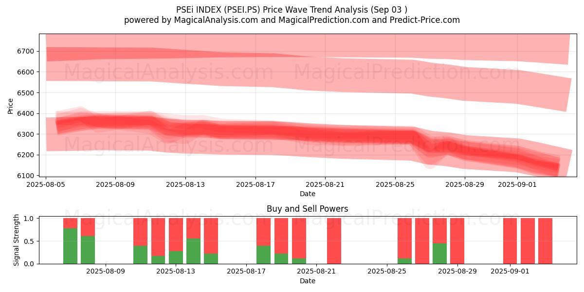  ÍNDICE PSEi (PSEI.PS) Support and Resistance area (28 Aug) 