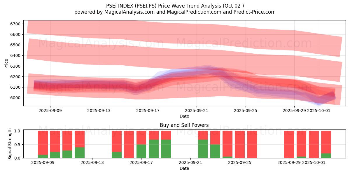  ÍNDICE PSEi (PSEI.PS) Support and Resistance area (01 Oct) 