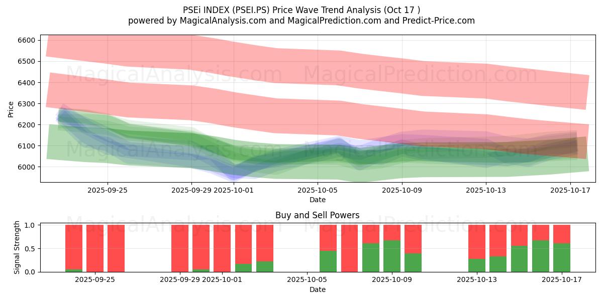 PSEi ENDEKSİ (PSEI.PS) Support and Resistance area (16 Oct)   PSEi ENDEKSİ (PSEI.PS) Support and Resistance area (16 Oct)