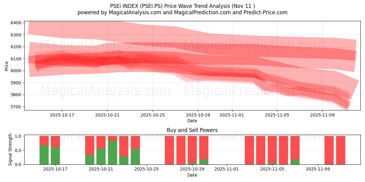  INDICE PSEi (PSEI.PS) Support and Resistance area (10 Nov) 