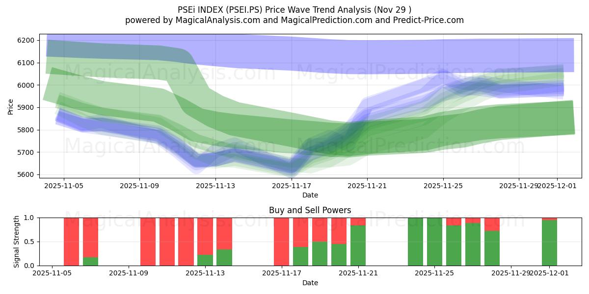  PSEi INDEX (PSEI.PS) Support and Resistance area (28 Nov) 