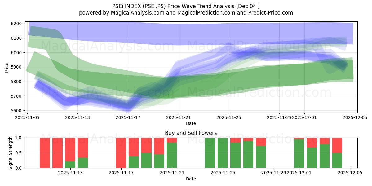  ÍNDICE PSEi (PSEI.PS) Support and Resistance area (03 Dec) 