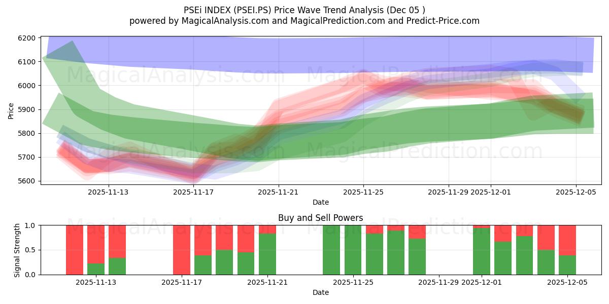  PSEi INDEX (PSEI.PS) Support and Resistance area (04 Dec) 