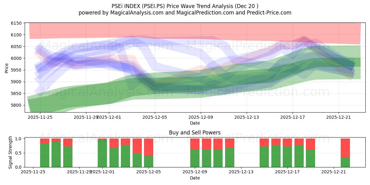  PSEi INDEX (PSEI.PS) Support and Resistance area (18 Dec) 