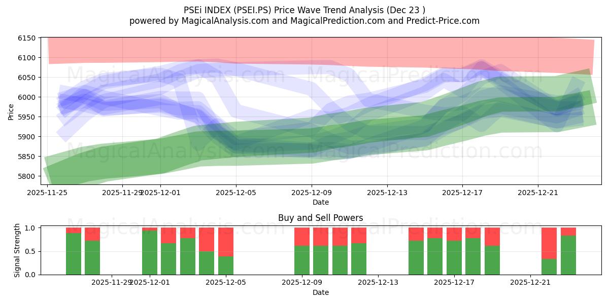  ÍNDICE PSEi (PSEI.PS) Support and Resistance area (22 Dec) 