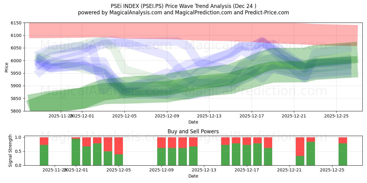  مؤشر PSEi (PSEI.PS) Support and Resistance area (23 Dec) 