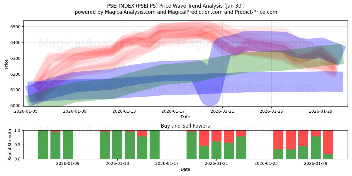  PSEi INDEX (PSEI.PS) Support and Resistance area (29 Jan) 