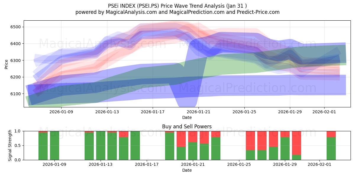  INDICE PSEi (PSEI.PS) Support and Resistance area (30 Jan) 