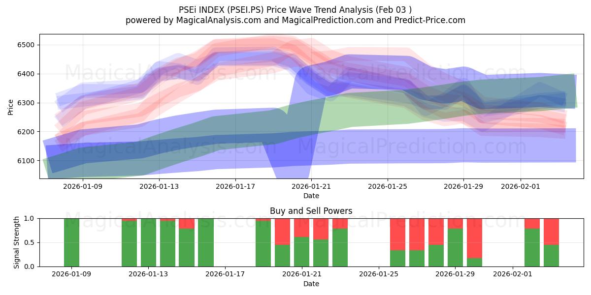  PSEi 인덱스 (PSEI.PS) Support and Resistance area (02 Feb) 