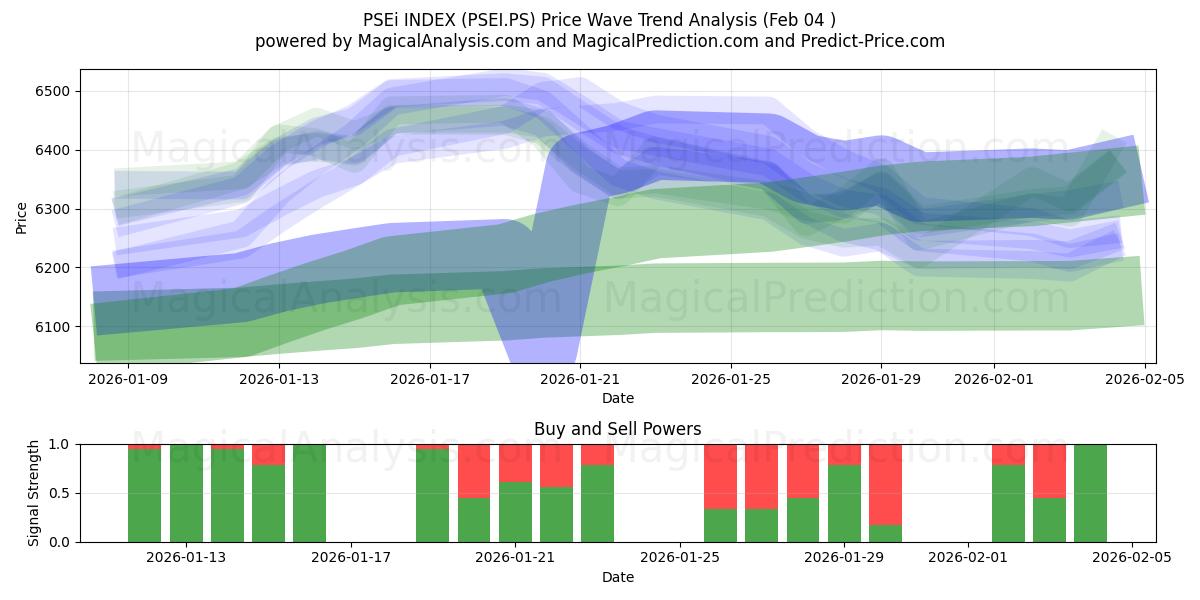  PSEi INDEKS (PSEI.PS) Support and Resistance area (03 Feb) 