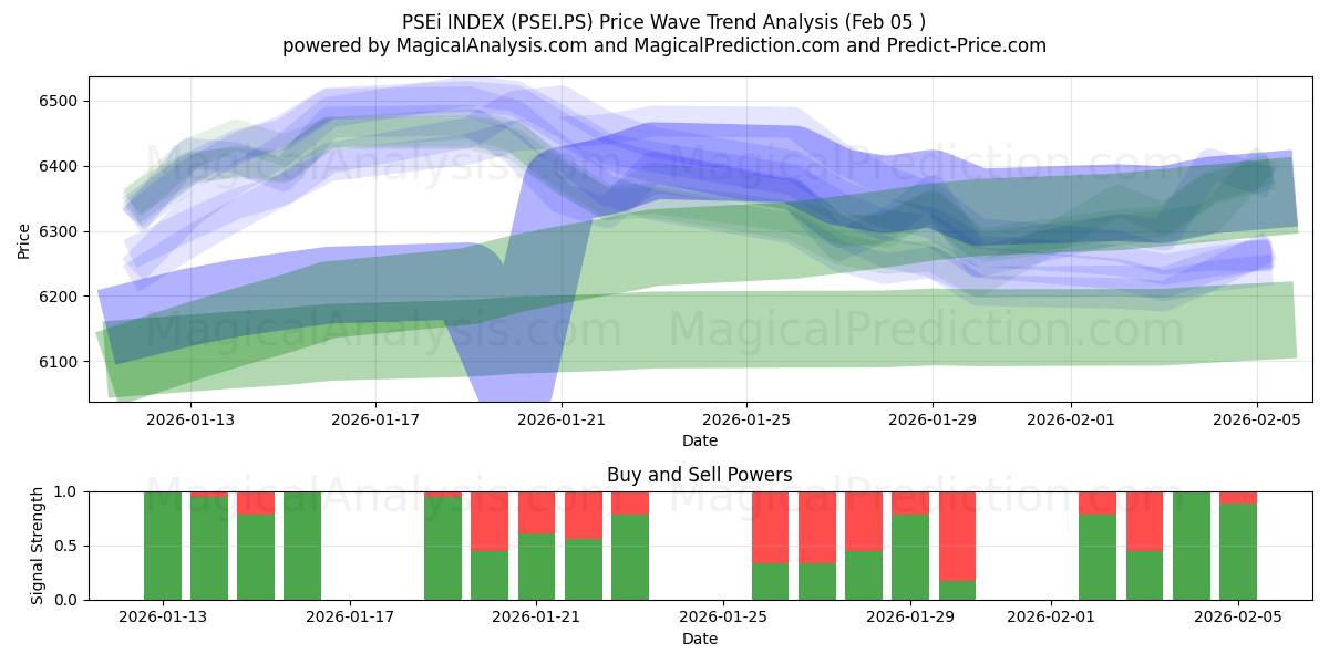  ÍNDICE PSEi (PSEI.PS) Support and Resistance area (04 Feb) 
