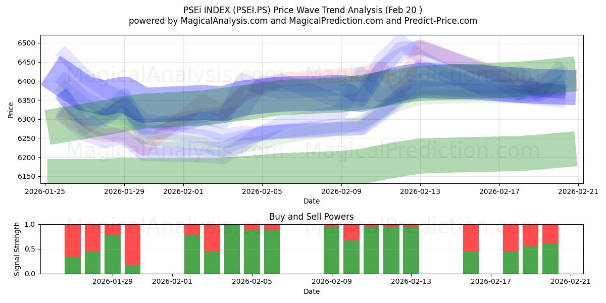  PSEi INDEX (PSEI.PS) Support and Resistance area (19 Feb) 