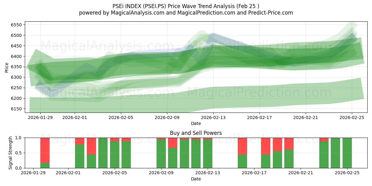  पीएसईआई सूचकांक (PSEI.PS) Support and Resistance area (24 Feb) 