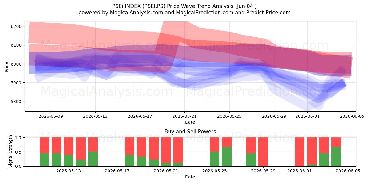  ÍNDICE PSEi (PSEI.PS) Support and Resistance area (02 Jun) 