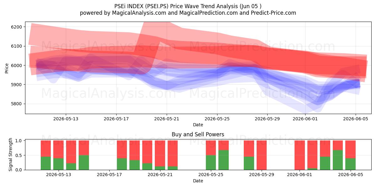  INDICE PSEi (PSEI.PS) Support and Resistance area (03 Jun) 