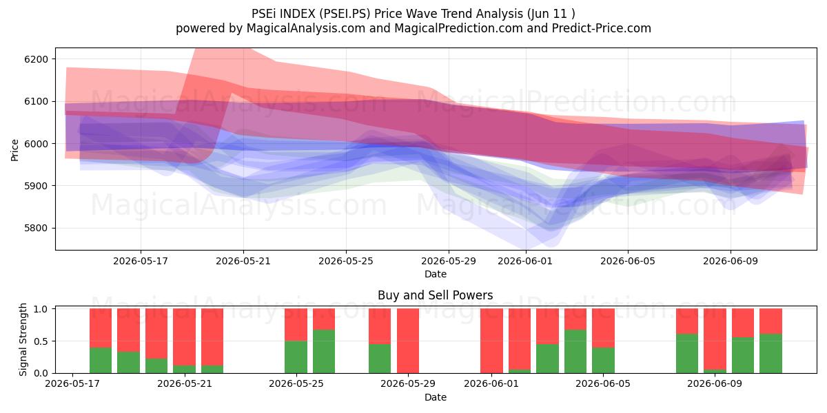  PSEi INDEKSI (PSEI.PS) Support and Resistance area (08 Jun) 