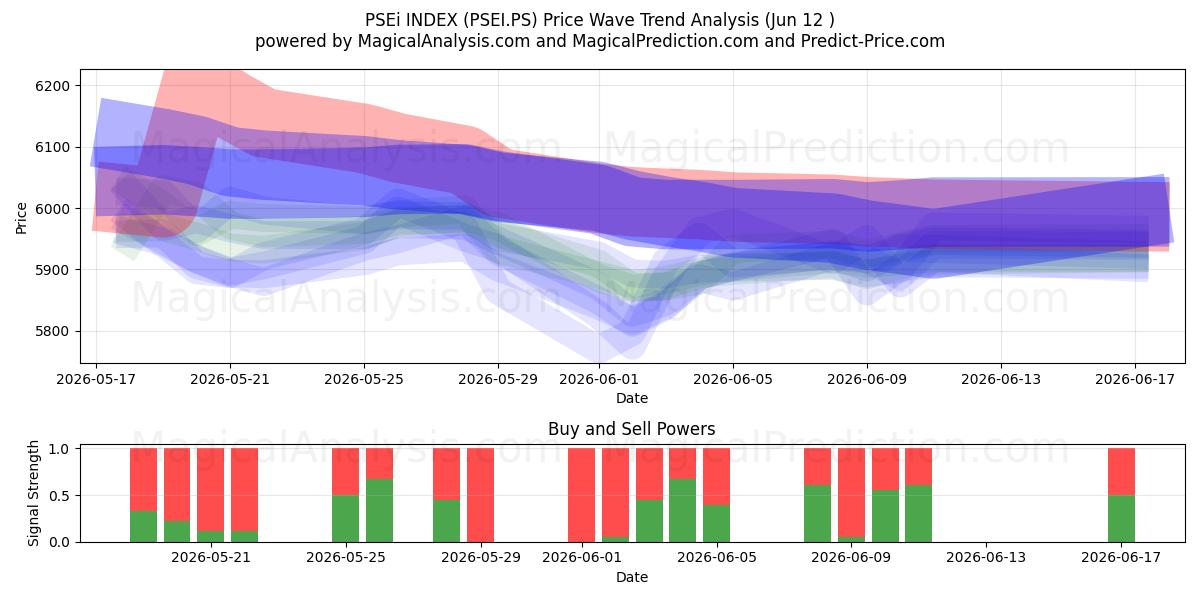  PSEi 인덱스 (PSEI.PS) Support and Resistance area (10 Jun) 