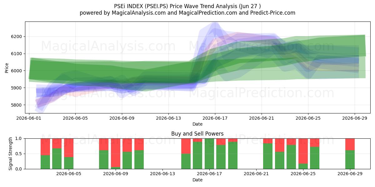  INDICE PSEi (PSEI.PS) Support and Resistance area (26 Jun) 