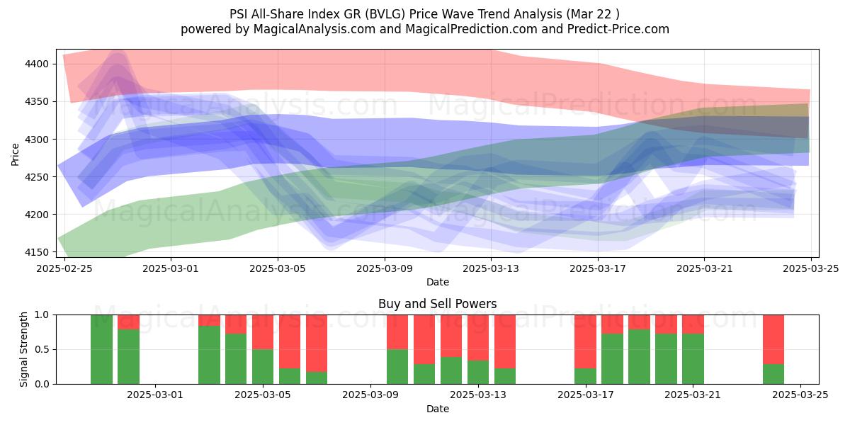  Indice PSI All-Share GR (BVLG) Support and Resistance area (22 Mar) 