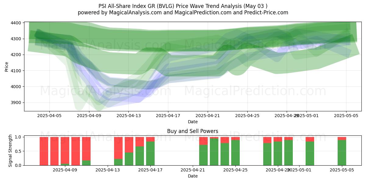  PSI All-Share Index GR (BVLG) Support and Resistance area (03 May) 