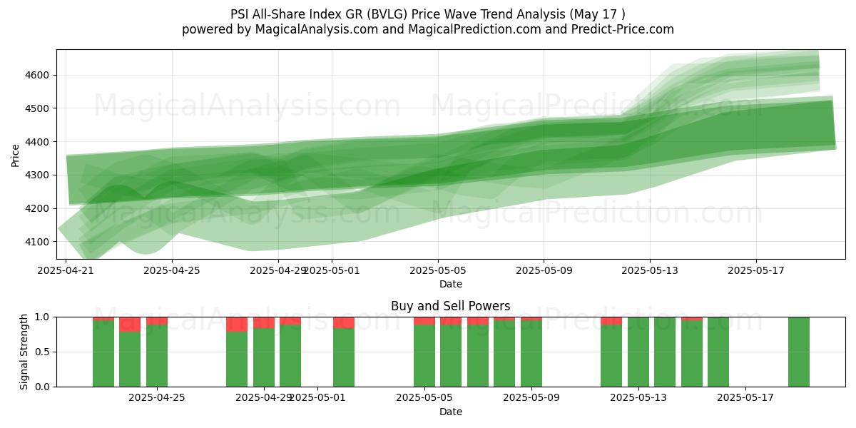  PSI All-Share Index GR (BVLG) Support and Resistance area (17 May) 