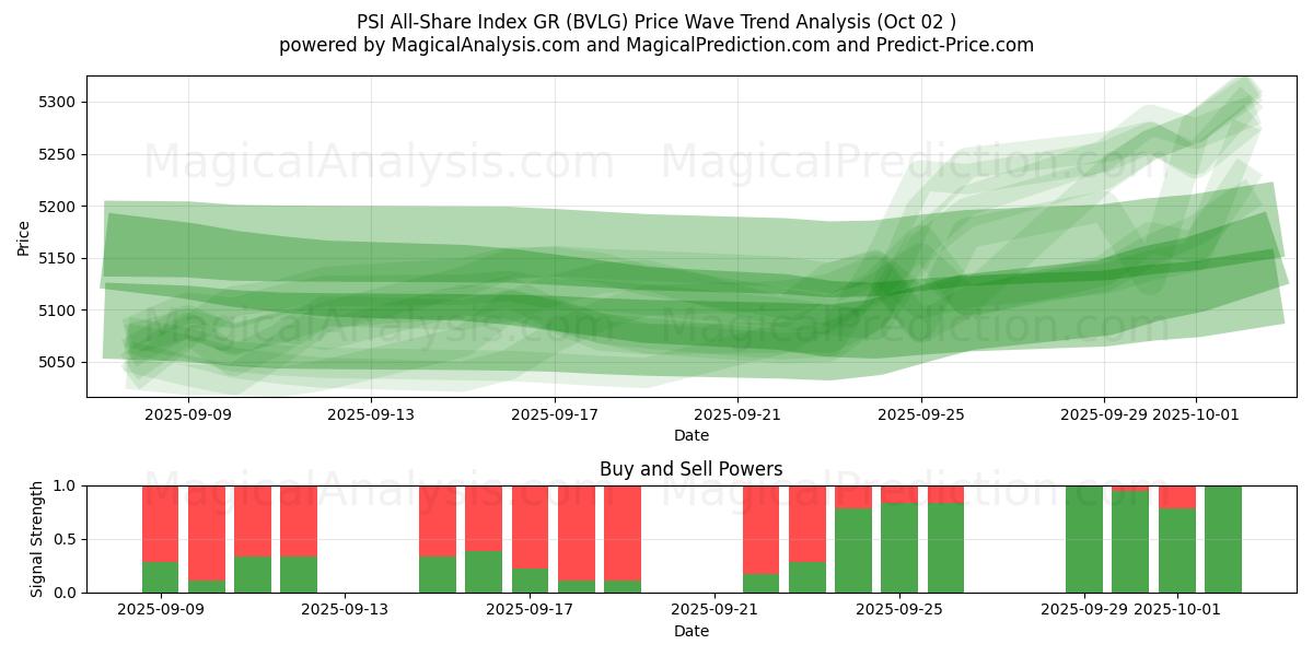  PSI 全股指数 GR (BVLG) Support and Resistance area (01 Oct) 