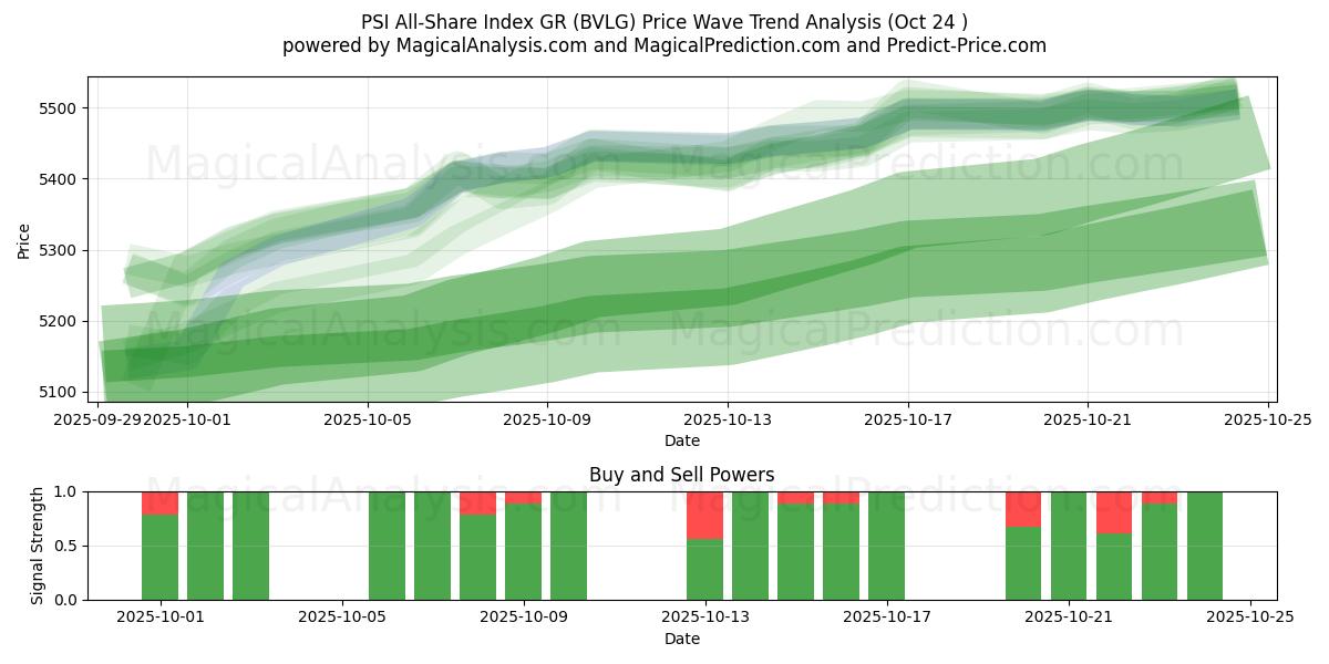 Индекс всех акций PSI, GR (BVLG) Support and Resistance area (23 Oct)   Индекс всех акций PSI, GR (BVLG) Support and Resistance area (23 Oct)