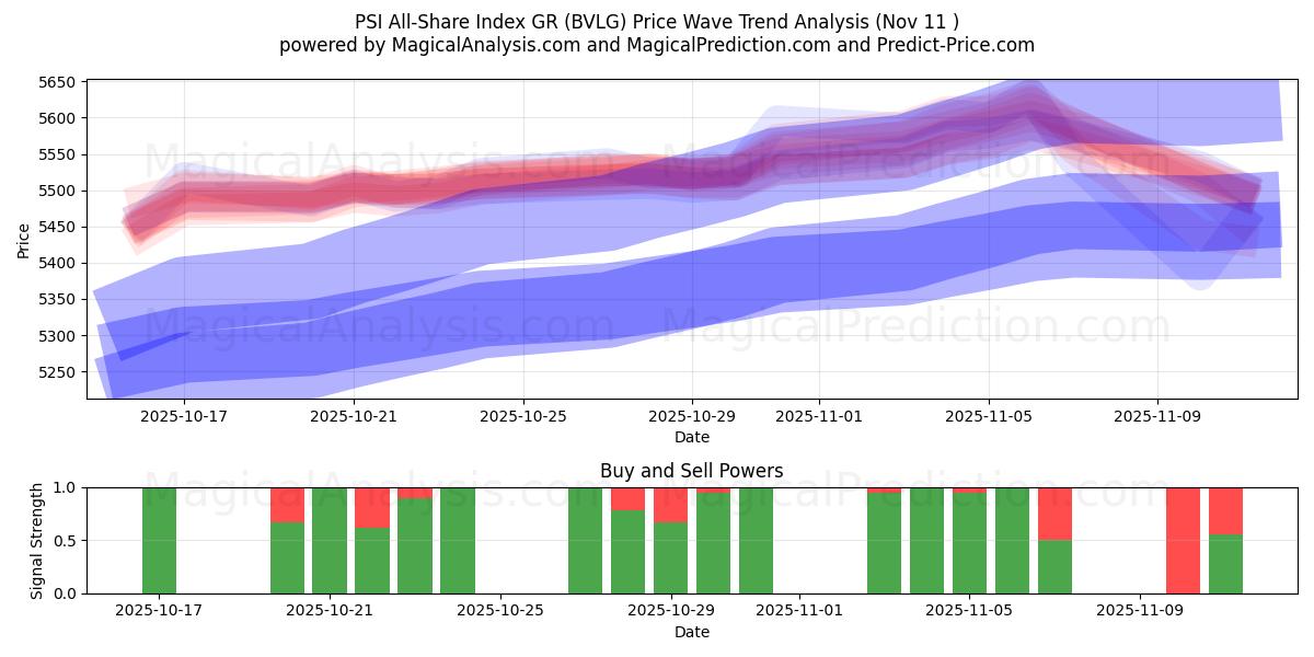  Indice PSI All-Share GR (BVLG) Support and Resistance area (10 Nov) 