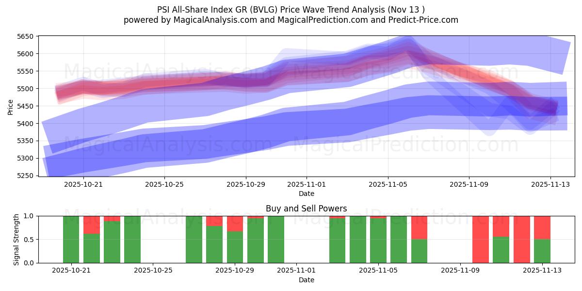  Índice PSI All-Share GR (BVLG) Support and Resistance area (12 Nov) 