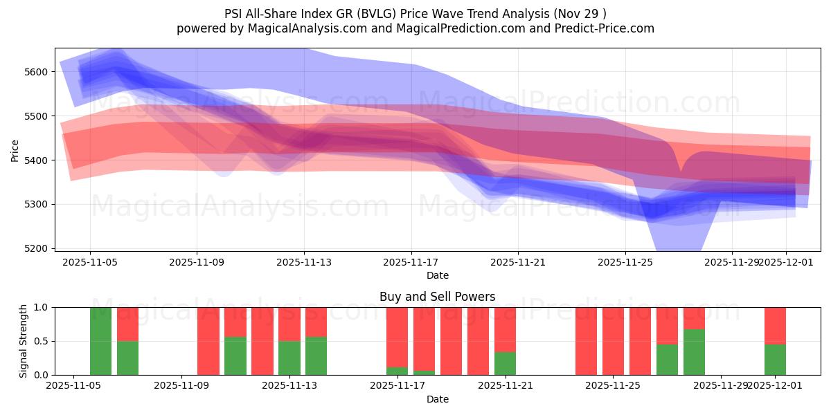  PSI All-Share Index GR (BVLG) Support and Resistance area (28 Nov) 