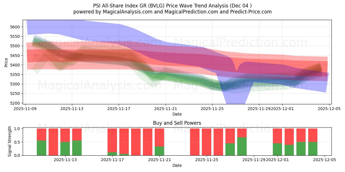  PSI All-Share Index GR (BVLG) Support and Resistance area (03 Dec) 