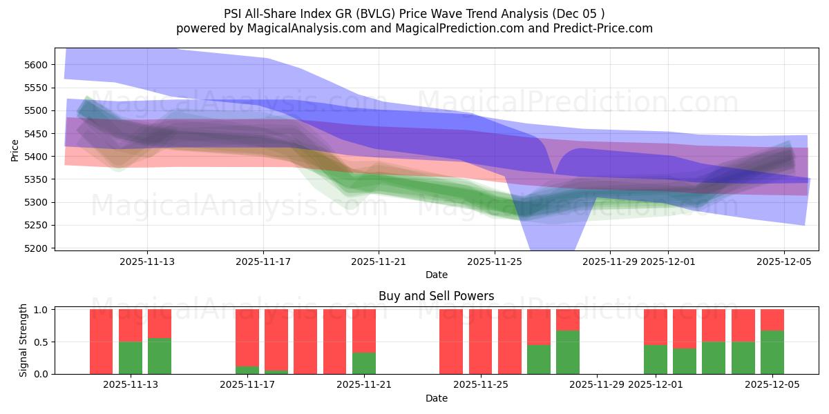  PSI 전체주식지수 GR (BVLG) Support and Resistance area (04 Dec) 