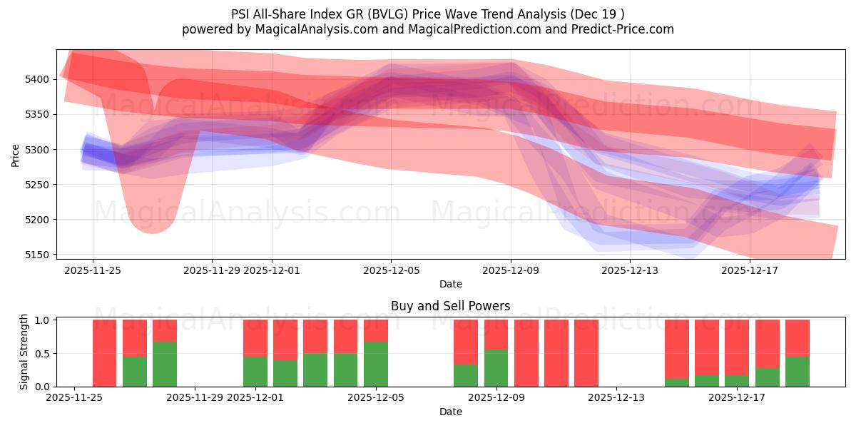  PSI All-Share Index GR (BVLG) Support and Resistance area (18 Dec) 