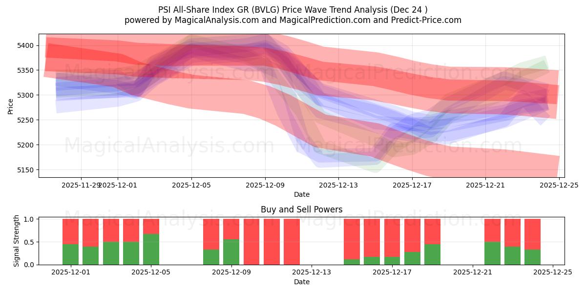 PSI All-Share Index GR (BVLG) Support and Resistance area (23 Dec) 