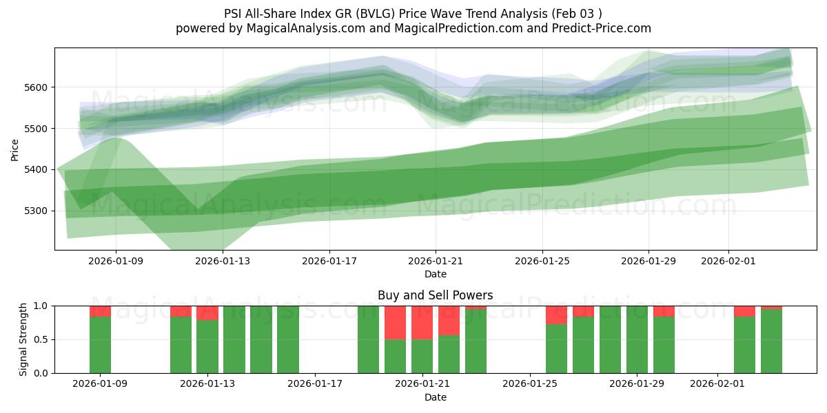  Índice PSI All-Share GR (BVLG) Support and Resistance area (02 Feb) 