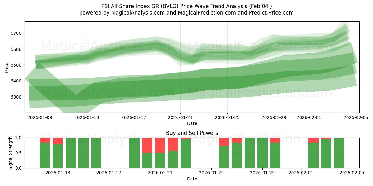  مؤشر PSI All-Share GR (BVLG) Support and Resistance area (03 Feb) 