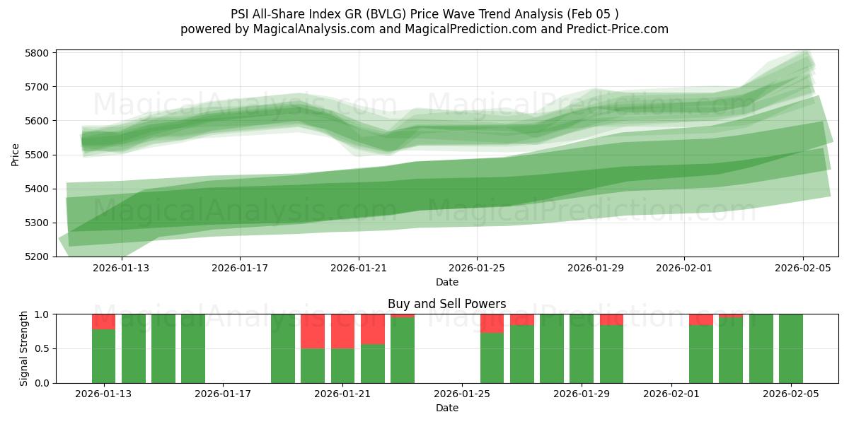  PSI 全股指数 GR (BVLG) Support and Resistance area (04 Feb) 