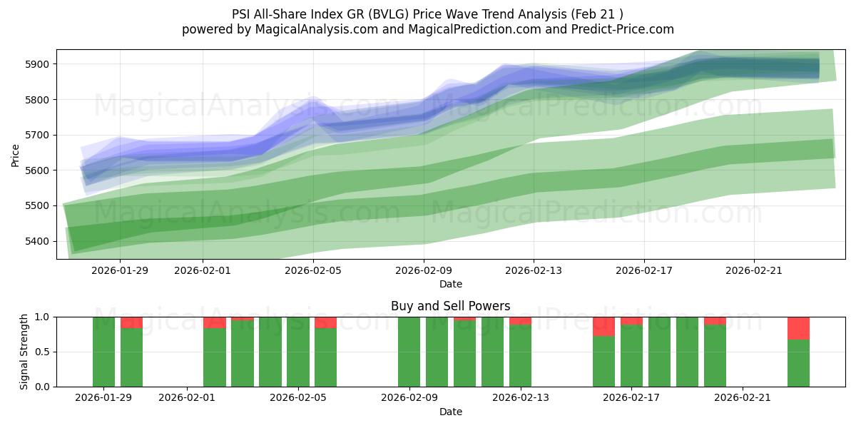  PSI All-Share Index GR (BVLG) Support and Resistance area (20 Feb) 