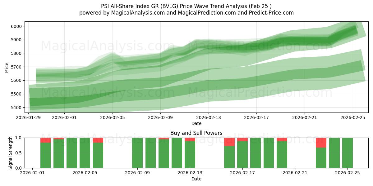 PSI All-Share Endeksi GR (BVLG) Support and Resistance area (24 Feb) 