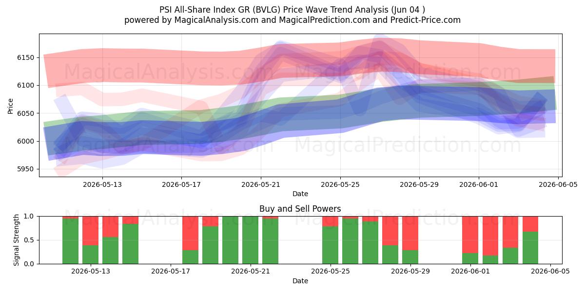  PSI All-Share Index GR (BVLG) Support and Resistance area (02 Jun) 