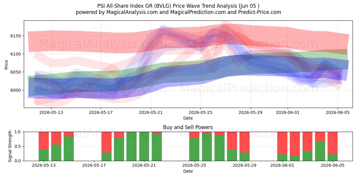  पीएसआई ऑल-शेयर इंडेक्स जीआर (BVLG) Support and Resistance area (03 Jun) 