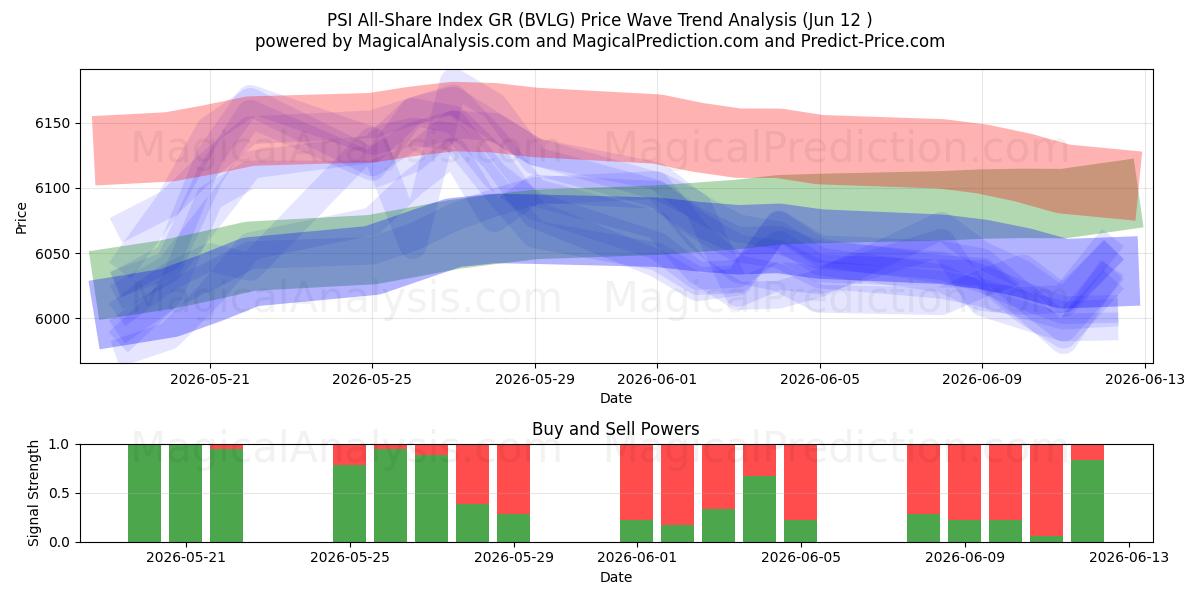  Индекс всех акций PSI, GR (BVLG) Support and Resistance area (09 Jun) 