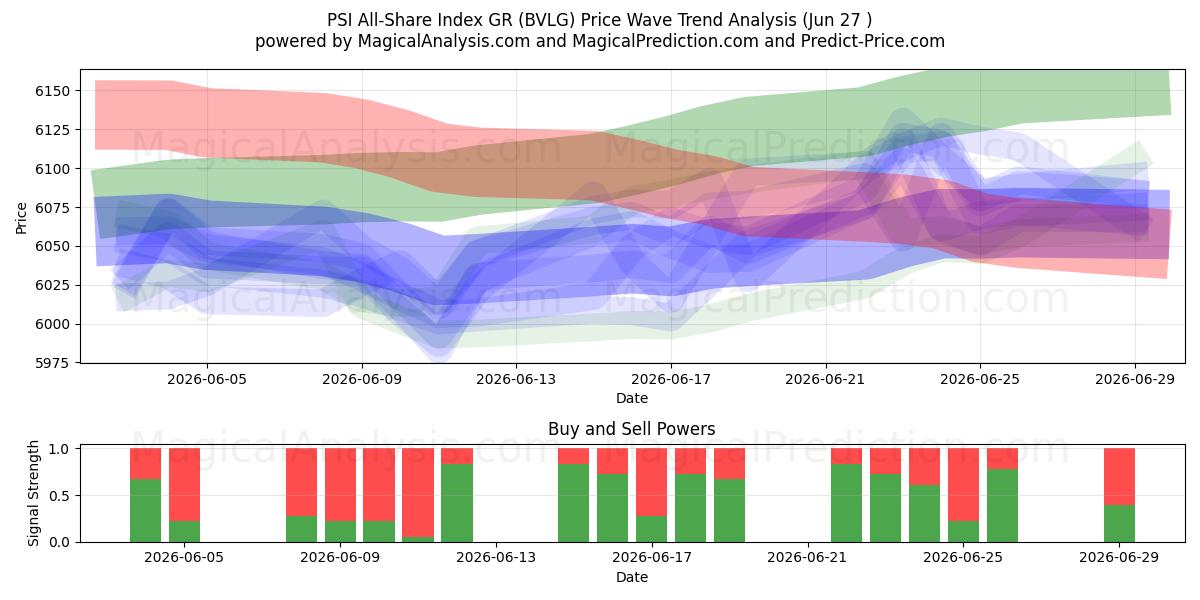  PSI 全股指数 GR (BVLG) Support and Resistance area (26 Jun) 