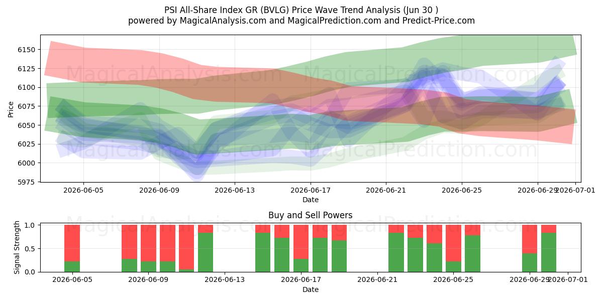  PSI All-Share Index GR (BVLG) Support and Resistance area (29 Jun) 