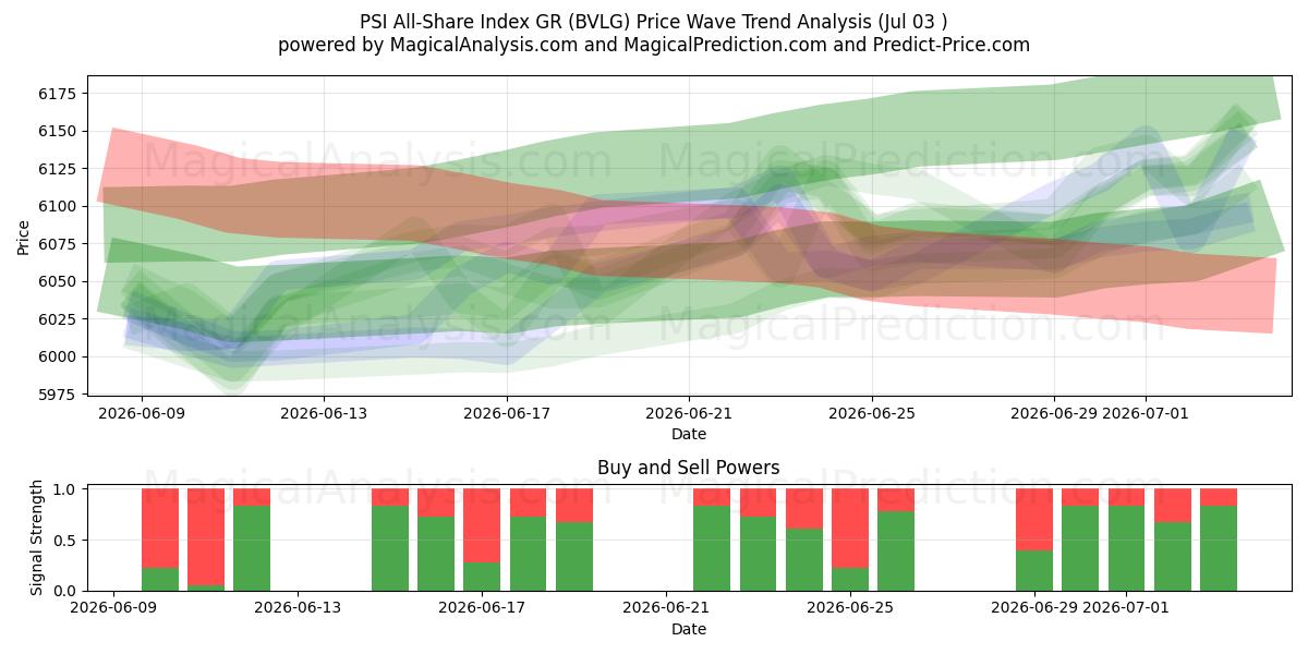  مؤشر PSI All-Share GR (BVLG) Support and Resistance area (02 Jul) 